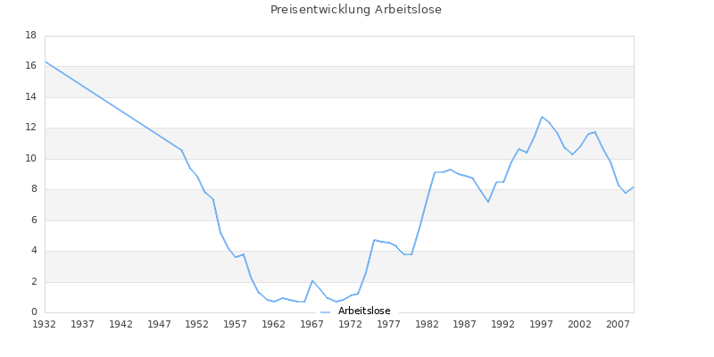 Preisverlauf Arbeitslose