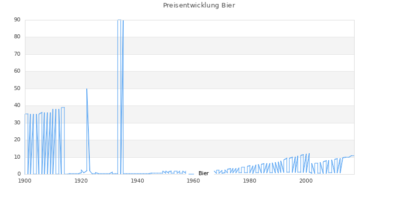 Preisverlauf Bier