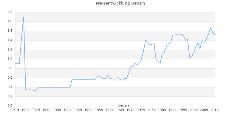 Preisverlauf Benzin