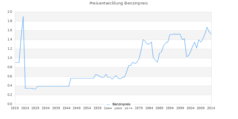 Preisverlauf Benzinpreis