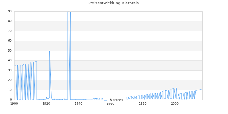 Preisverlauf Bierpreis