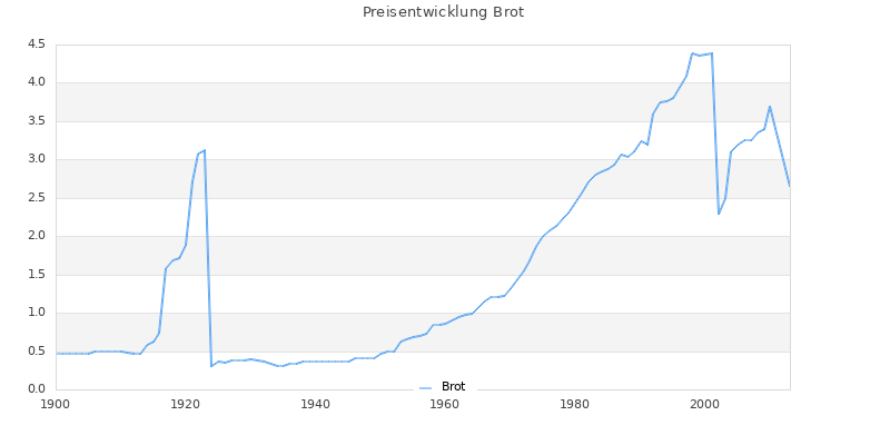 Preisverlauf Brot