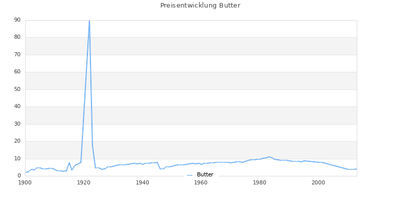 Preisverlauf Butter