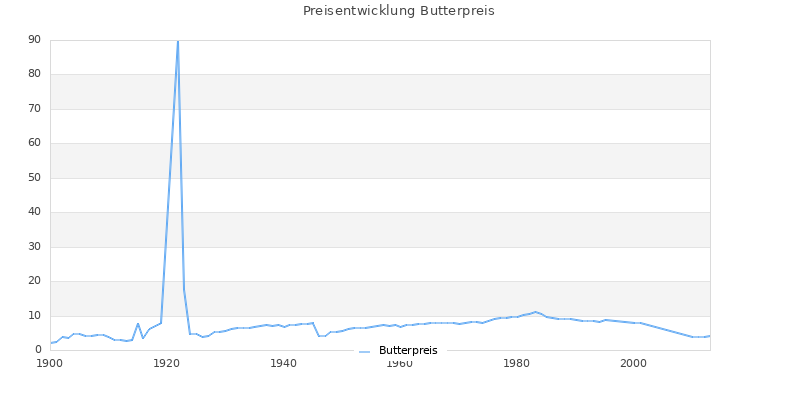 Preisverlauf Butterpreis