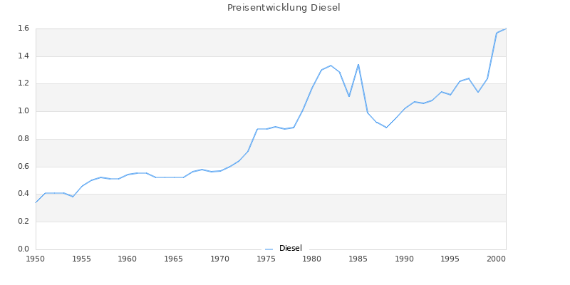 Preisverlauf Diesel