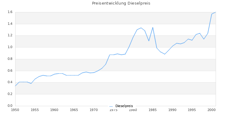 Preisverlauf Dieselpreis