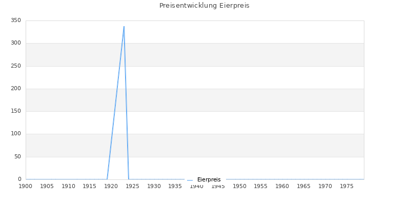 Preisverlauf Eierpreis