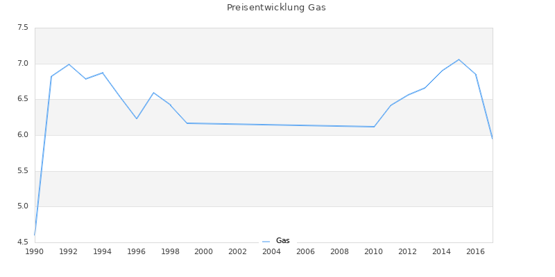 Preisverlauf Gas