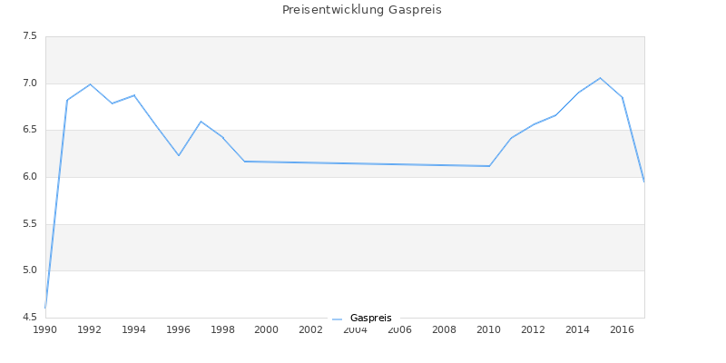 Preisverlauf Gaspreis