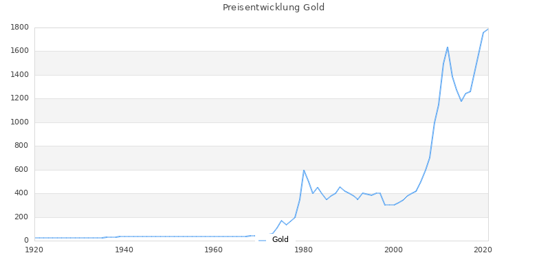 Preisverlauf Gold