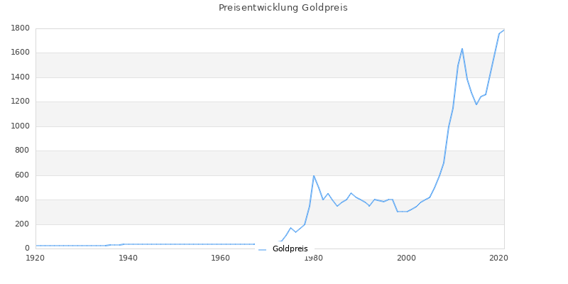 Preisverlauf Goldpreis