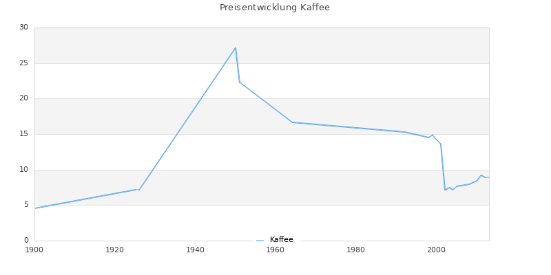 Preisverlauf Kaffee