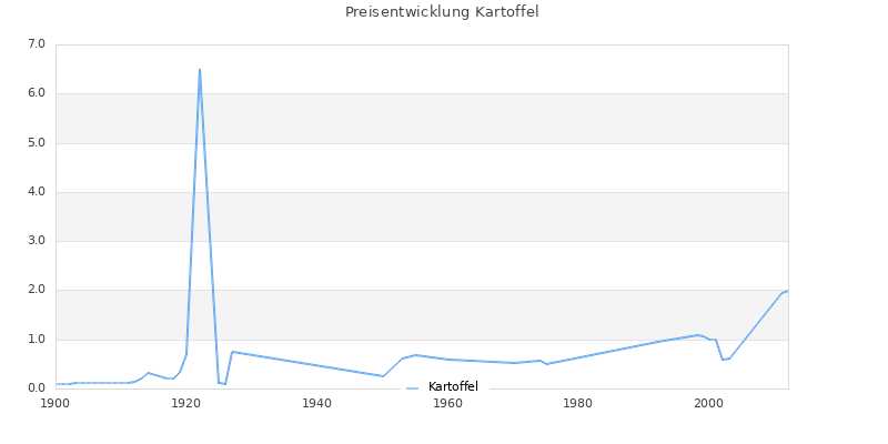 Preisverlauf Kartoffel