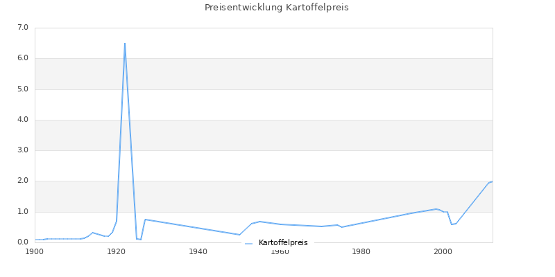 Preisverlauf Kartoffelpreis