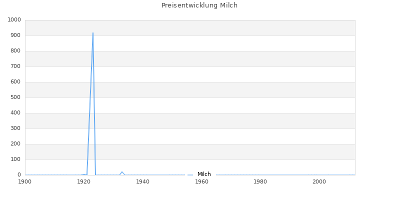 Preisverlauf Milch