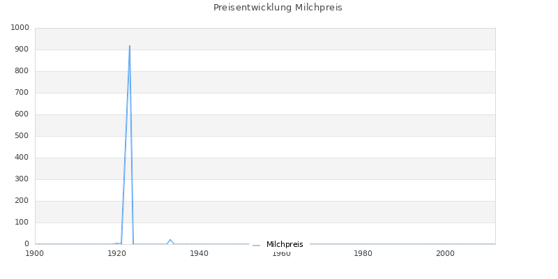 Preisverlauf Milchpreis