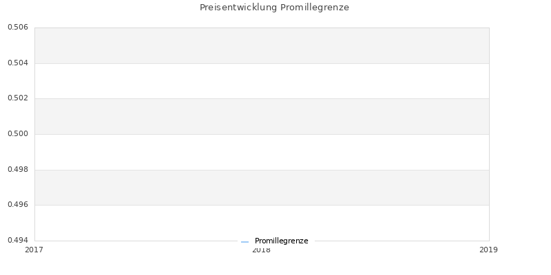 Preisverlauf Promillegrenze