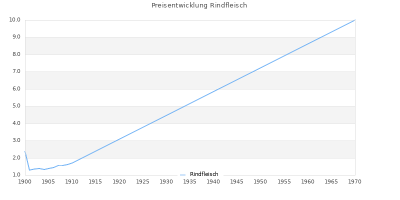 Preisverlauf Rindfleisch