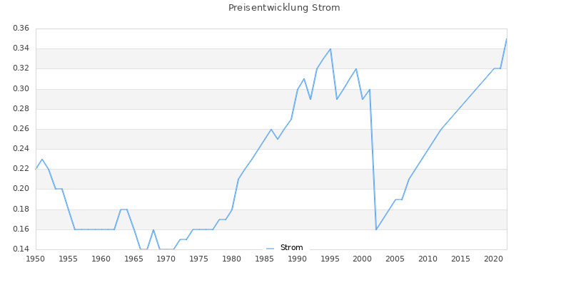 Preisverlauf Strom