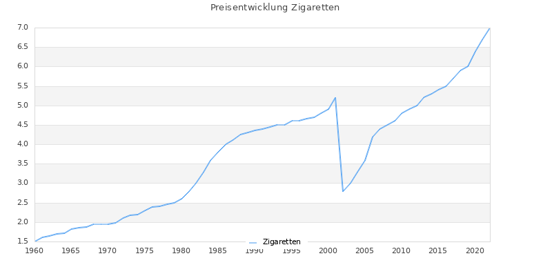 Preisverlauf Zigaretten