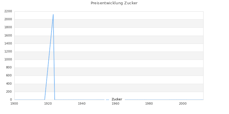Preisverlauf Zucker