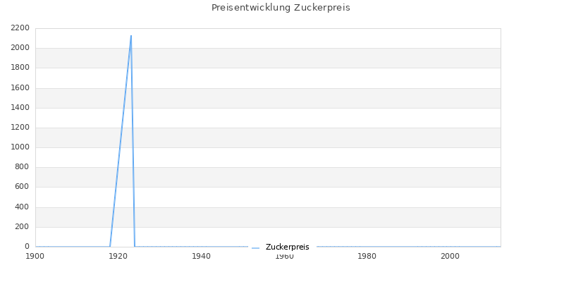 Preisverlauf Zuckerpreis